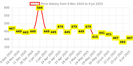 ajio.com macmerise Splash Out Shield Designer Diary macmerise Price History Graph from 9 Nov 2024 to 9 Jul 2025