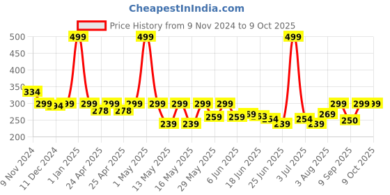 ajio.com macmerise Splash Out Shield Mouse Pad macmerise Price History Graph from 9 Nov 2024 to 9 Oct 2025