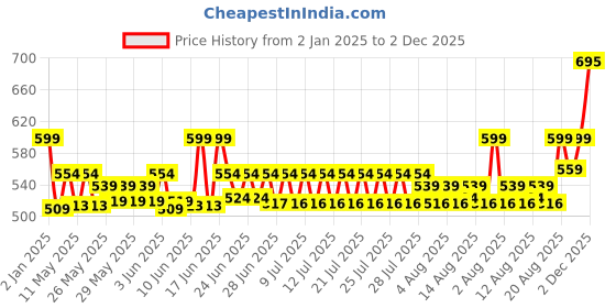 ajio.com hamleys Splash Swimming Turtle Bath Toy hamleys Price History Graph from 2 Jan 2025 to 2 Dec 2025