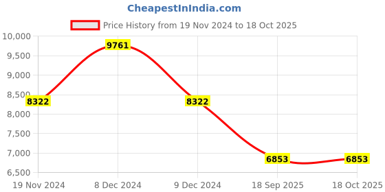 ajio.com police SPLC34K58627SG UV-Protected Navigator Sunglasses police Price History Graph from 19 Nov 2024 to 18 Oct 2025