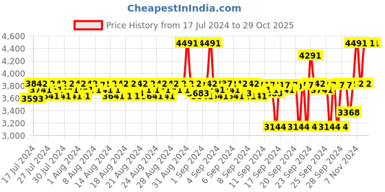 ajio.com neesh Splendid Rose Extrait De Parfume neesh Price History Graph from 17 Jul 2024 to 29 Oct 2025