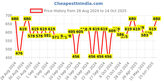 ajio.com ireka homes Split Honey Acacia Wooden Chopping Board ireka homes Price History Graph from 28 Aug 2024 to 14 Oct 2025