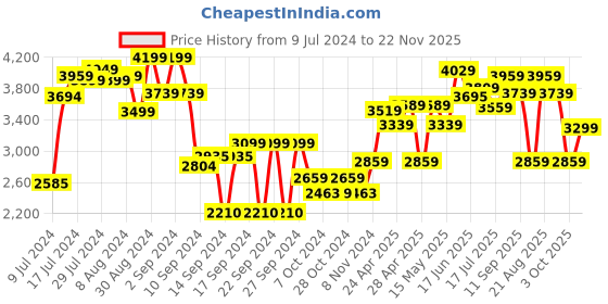 ajio.com joseph joseph Split Waste & Recycling Bin joseph joseph Price History Graph from 9 Jul 2024 to 22 Nov 2025