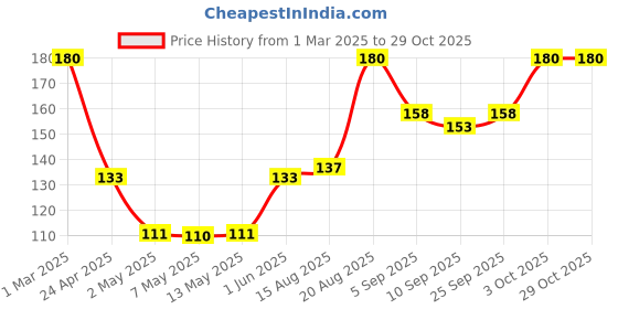 ajio.com babila Sponge Blender Brush MB-V021 babila Price History Graph from 1 Mar 2025 to 29 Oct 2025