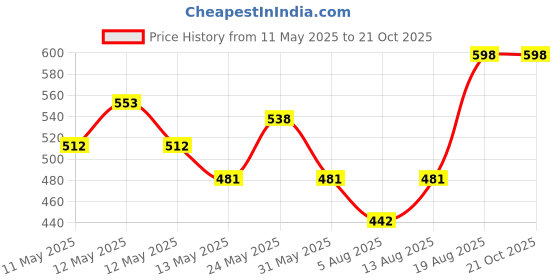 ajio.com deoxys Sponge Mops For Floor Cleaning  deoxys Price History Graph from 11 May 2025 to 21 Oct 2025