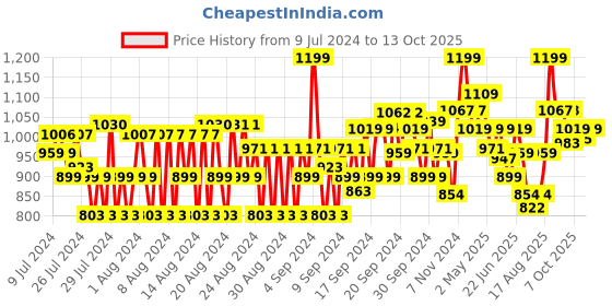 ajio.com van heusen Sport Camo Print & Drawstring Waist Knit Shorts van heusen Price History Graph from 9 Jul 2024 to 13 Oct 2025