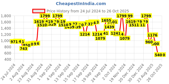 ajio.com puma Sport Classics Crew Neck T-Shirt Dress puma Price History Graph from 24 Jul 2024 to 24 Oct 2025
