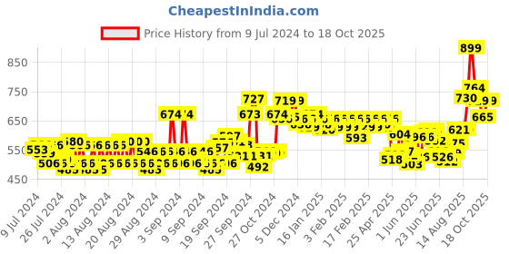 ajio.com van heusen Sport Crew-Neck & Short Sleeve T-Shirt van heusen Price History Graph from 9 Jul 2024 to 18 Oct 2025