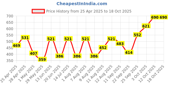 ajio.com ducati Sport Deodorant Spray for Men ducati Price History Graph from 25 Apr 2025 to 18 Oct 2025