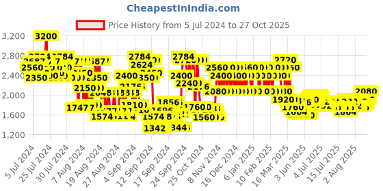 ajio.com police Sport Eau De Toilette police Price History Graph from 5 Jul 2024 to 27 Oct 2025