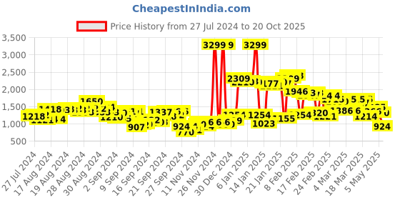 ajio.com puma Sport Graphic Print Slim Fit Straight Pants puma Price History Graph from 27 Jul 2024 to 20 Oct 2025