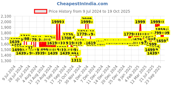 ajio.com van heusen Sport Media Pocket & All Weather Hoodie van heusen Price History Graph from 9 Jul 2024 to 19 Oct 2025