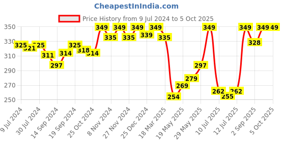 ajio.com van heusen Sport Plush Back Elasticized Waistband & Double Layer Gusset Trunks van heusen Price History Graph from 9 Jul 2024 to 5 Oct 2025