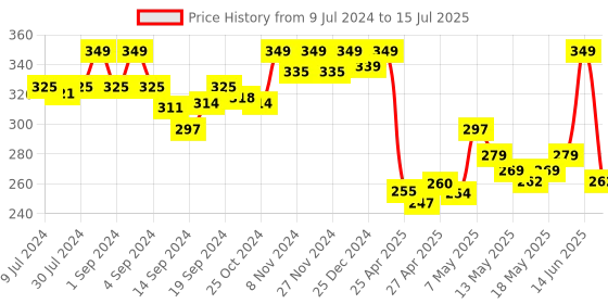ajio.com van heusen Sport Plush Back Elasticized Waistband & Double Layer Gusset Trunks van heusen Price History Graph from 9 Jul 2024 to 15 Jul 2025
