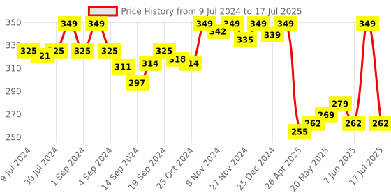 ajio.com van heusen Sport Plush Back Elasticized Waistband & Double Layer Gusset Trunks van heusen Price History Graph from 9 Jul 2024 to 17 Jul 2025