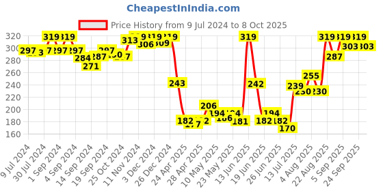 ajio.com van heusen Sport Plush Back Elasticized Waistband & Ultra Soft Briefs van heusen Price History Graph from 9 Jul 2024 to 8 Oct 2025