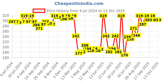 ajio.com van heusen Sport Plush Back Elasticized Waistband & Ultra Soft Briefs van heusen Price History Graph from 9 Jul 2024 to 13 Oct 2025