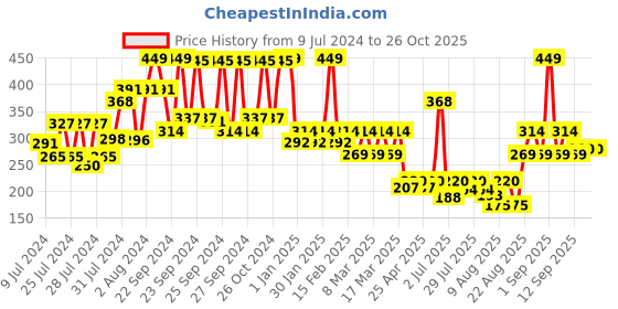 ajio.com brut Sport Style All-In-One Hair & Body Shower Gel brut Price History Graph from 9 Jul 2024 to 25 Oct 2025