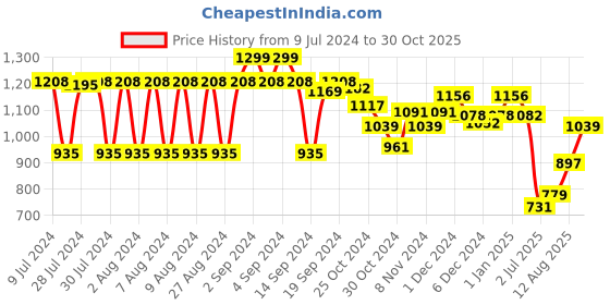 ajio.com van heusen Sport Zipper Pocket & Ultra Soft Knit Shorts van heusen Price History Graph from 9 Jul 2024 to 30 Oct 2025
