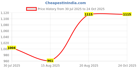 ajio.com sporto Women Stripes Thermal Set sporto Price History Graph from 30 Jul 2025 to 24 Oct 2025
