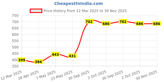 ajio.com sports 52 wear Men Regular Fit Jacket with Insert Pockets sports 52 wear Price History Graph from 12 Mar 2025 to 30 Nov 2025