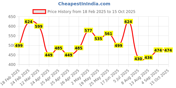 ajio.com sports 52 wear Men Regular Fit Jacket with Insert Pockets sports 52 wear Price History Graph from 18 Feb 2025 to 15 Oct 2025