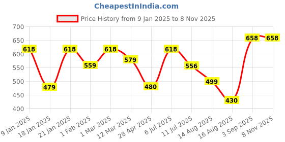 ajio.com sports 52 wear Men Zip-Font Regular Fit Hoodie sports 52 wear Price History Graph from 9 Jan 2025 to 7 Nov 2025