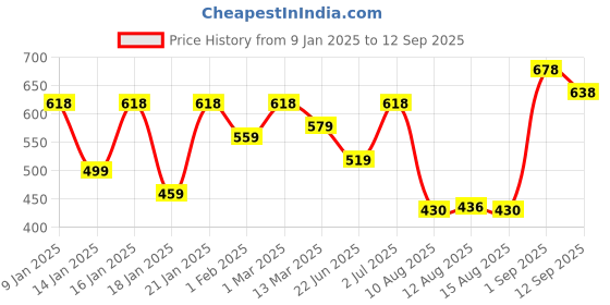 ajio.com sports 52 wear Men Zip-Font Regular Fit Hoodie sports 52 wear Price History Graph from 9 Jan 2025 to 12 Sep 2025