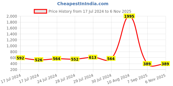 ajio.com sports 52 wear Slim Fit Track Pants with Zipper Pockets sports 52 wear Price History Graph from 17 Jul 2024 to 6 Nov 2025
