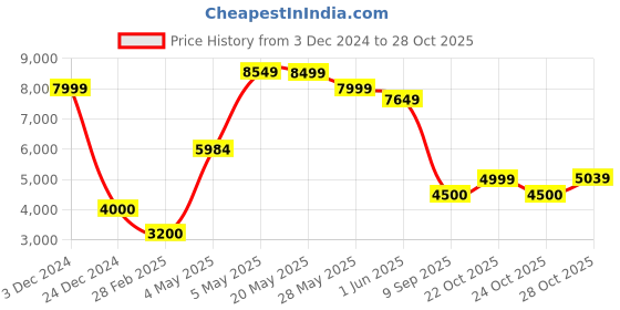 ajio.com aldo Sports Bag with Detachable Strap aldo Price History Graph from 3 Dec 2024 to 28 Oct 2025
