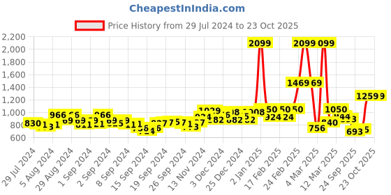ajio.com triumph Sports Bra with Criss-Cross Back triumph Price History Graph from 29 Jul 2024 to 23 Oct 2025