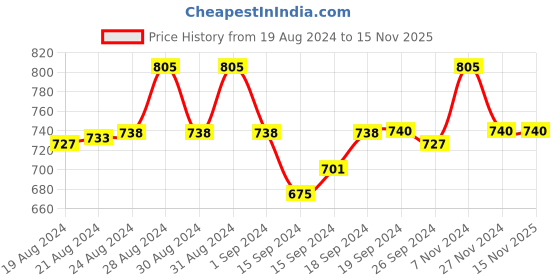ajio.com amour secret Sports Bra with Front Zip Closure amour secret Price History Graph from 19 Aug 2024 to 15 Nov 2025