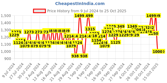ajio.com reebok Sports Leggings with Elasticated Waist reebok Price History Graph from 9 Jul 2024 to 24 Oct 2025