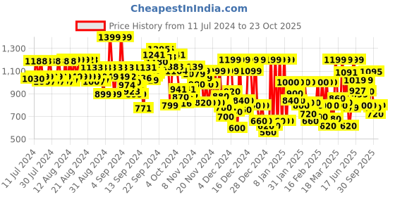 ajio.com reebok Sports Leggings with Elasticated Waist reebok Price History Graph from 11 Jul 2024 to 23 Oct 2025
