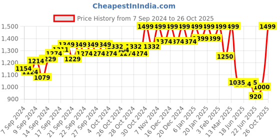 ajio.com reebok Sports Leggings with Elasticated Waist reebok Price History Graph from 7 Sep 2024 to 26 Oct 2025