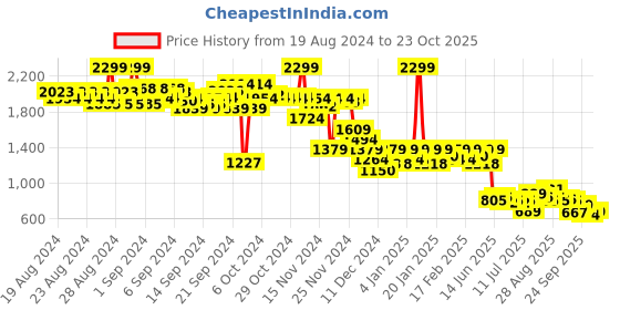 ajio.com puma Sports Leggings with Logo Print puma Price History Graph from 19 Aug 2024 to 23 Oct 2025