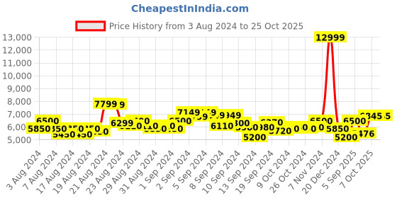 ajio.com superdry Sports Puffer Bomber Jacket superdry Price History Graph from 3 Aug 2024 to 25 Oct 2025