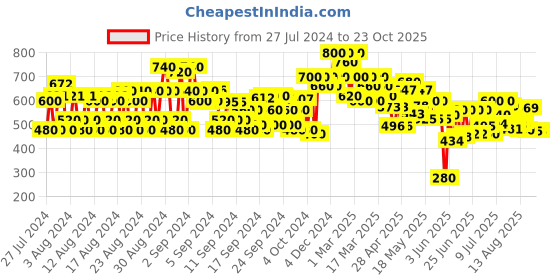 ajio.com shoetopia Sports Sandals with Velcro Fastening shoetopia Price History Graph from 27 Jul 2024 to 23 Oct 2025