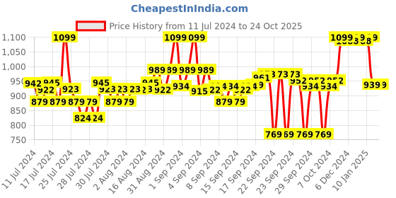 ajio.com liberty Sports Shoes with Fabric upper liberty Price History Graph from 11 Jul 2024 to 22 Oct 2025