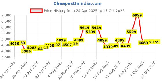 ajio.com puma Sports Shoes with Fabric Upper puma Price History Graph from 24 Apr 2025 to 17 Oct 2025