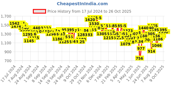 ajio.com off limits Sports Shoes with Knitted upper off limits Price History Graph from 17 Jul 2024 to 25 Oct 2025