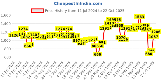 ajio.com campus Sports Shoes with Lace Fastening campus Price History Graph from 11 Jul 2024 to 22 Oct 2025