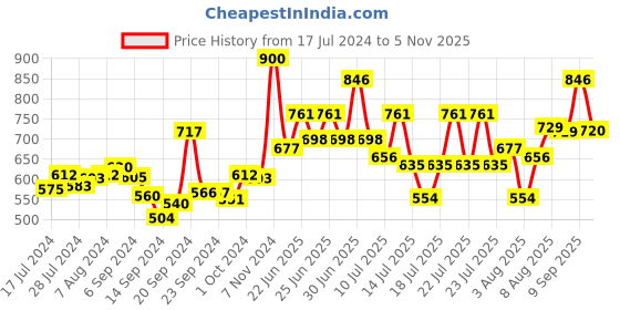 ajio.com action Sports Shoes with Mesh upper action Price History Graph from 17 Jul 2024 to 3 Nov 2025