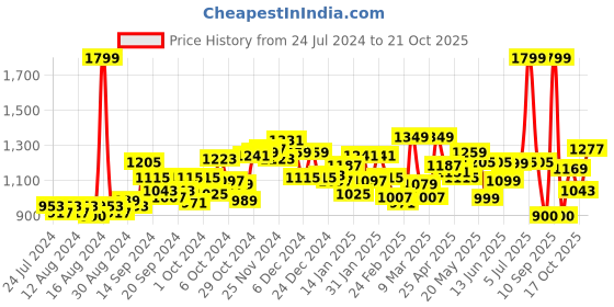 ajio.com campus Sports Shoes with Mesh upper campus Price History Graph from 24 Jul 2024 to 21 Oct 2025
