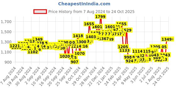 ajio.com campus Sports Shoes with Mesh upper campus Price History Graph from 7 Aug 2024 to 21 Oct 2025