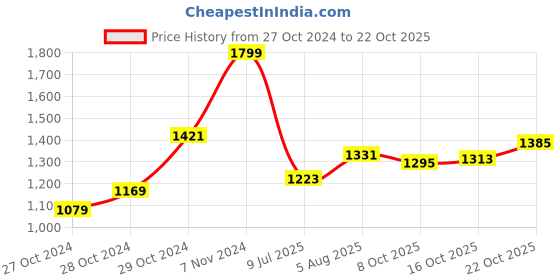 ajio.com campus Sports Shoes with Mesh upper campus Price History Graph from 27 Oct 2024 to 22 Oct 2025