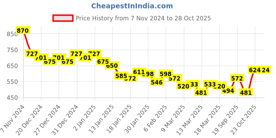 ajio.com liberty Sports Shoes with Mesh Upper liberty Price History Graph from 7 Nov 2024 to 27 Oct 2025