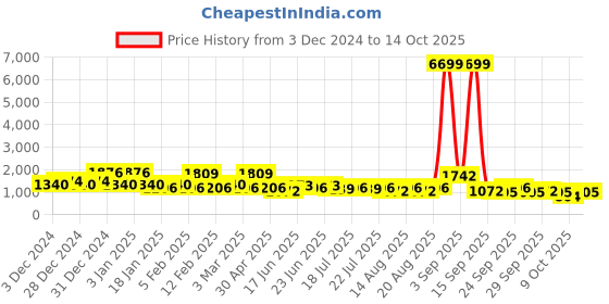 ajio.com red tape Sports Shoes With Mesh Upper red tape Price History Graph from 3 Dec 2024 to 9 Oct 2025