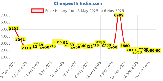 ajio.com puma Sports Shoes with Mesh Upper puma Price History Graph from 5 May 2025 to 2 Nov 2025
