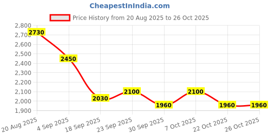 ajio.com puma Sports Shoes with Mesh Upper puma Price History Graph from 20 Aug 2025 to 25 Oct 2025